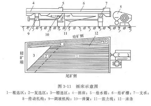 搖床設備的分類、選礦優缺點、影響工作的因素